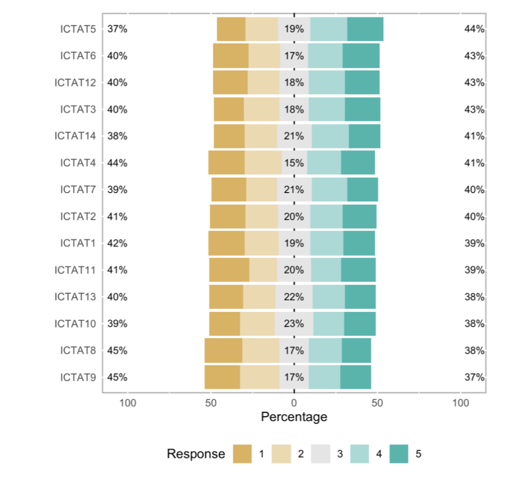 likert veri grafik