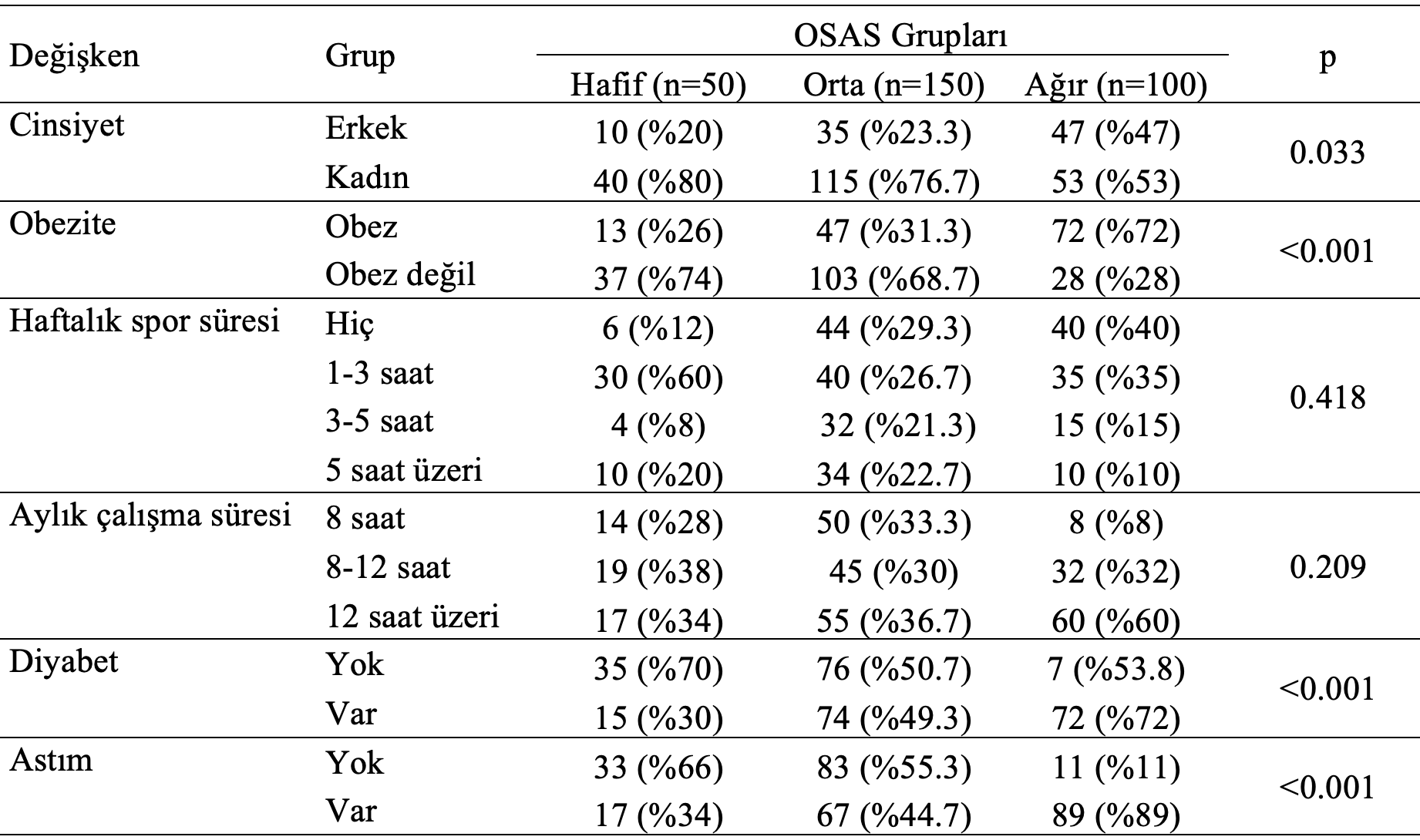 istatistiki analiz osas