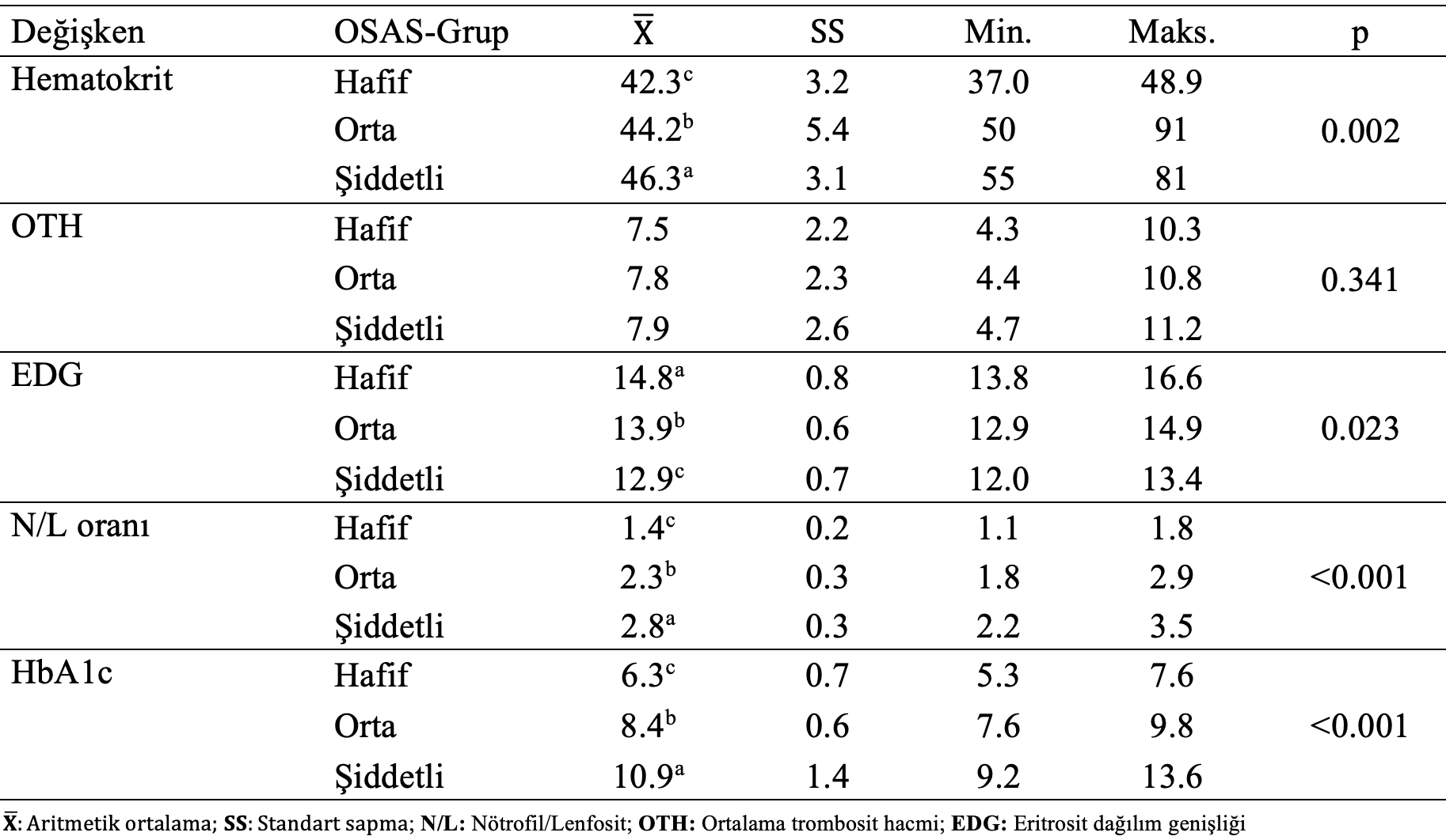 istatistiksel analiz osas