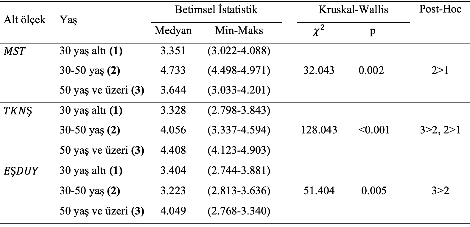 kruskal-wallis testi