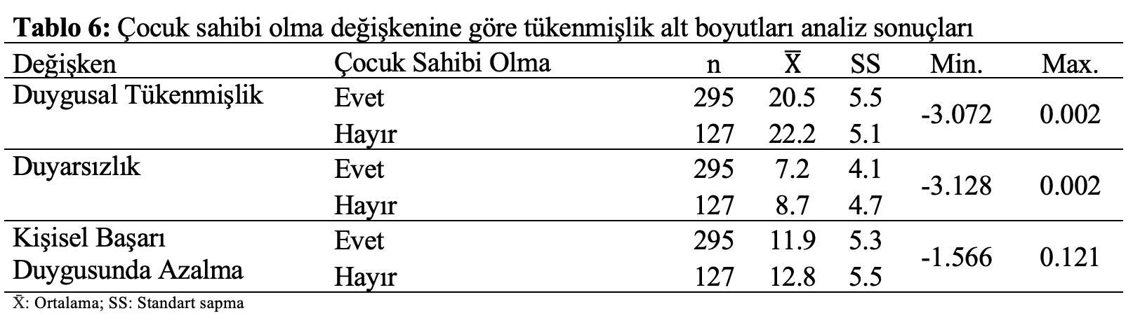 istatistik analiz çocuk sahibi tükenmişlik