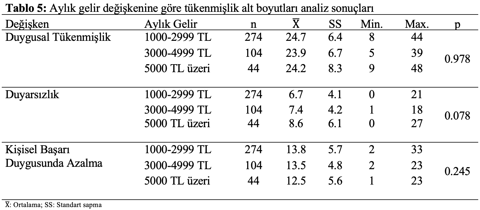 istatistik analiz gelir tükenmişlik