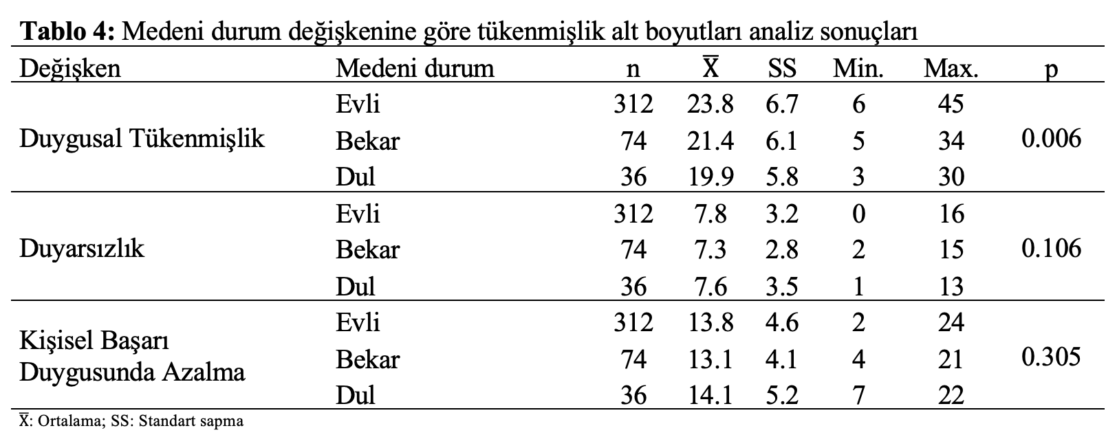 istatistiksel analiz medeni durum tukenmislik