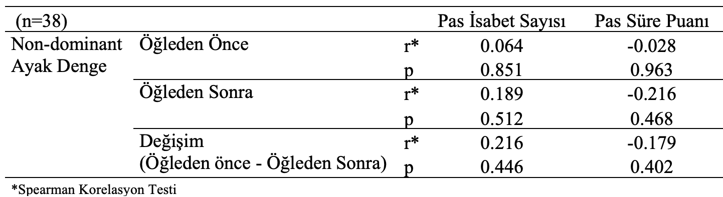 non dominant ayak spearman korelasyon