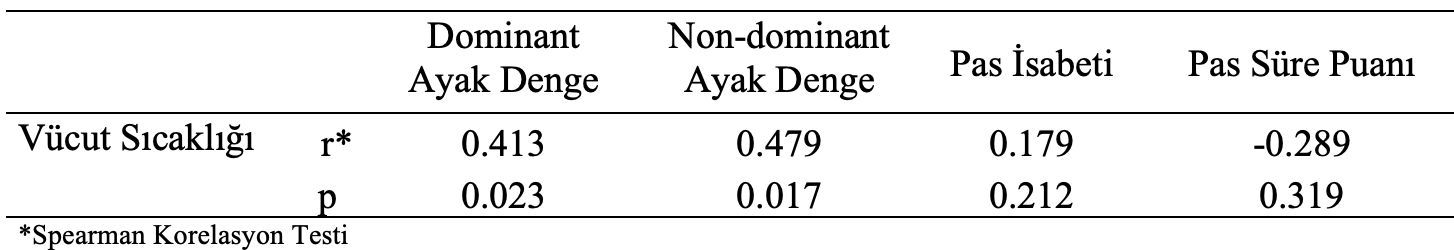 sıcaklık dominant korelasyon analizi