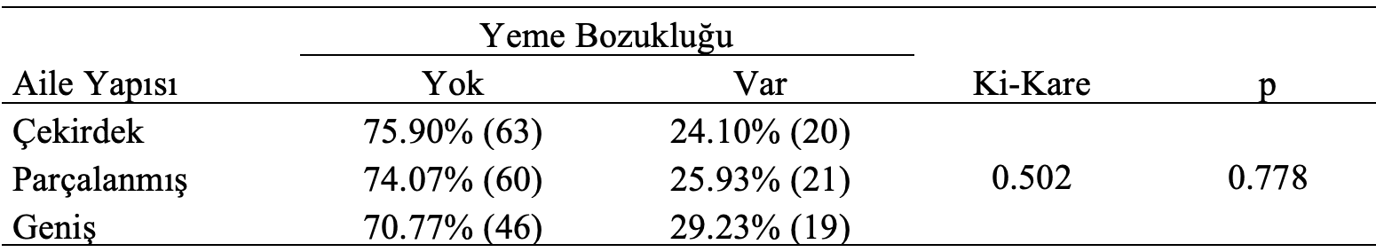 aile yapısı yeme bozukluğu karşılaştırma