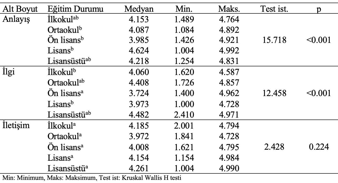 anlayış ilgi iletişim eğitim karşılaştırma