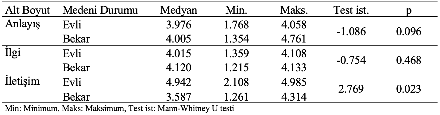 anlayış ilgi iletişim medeni durum karşılaştırma