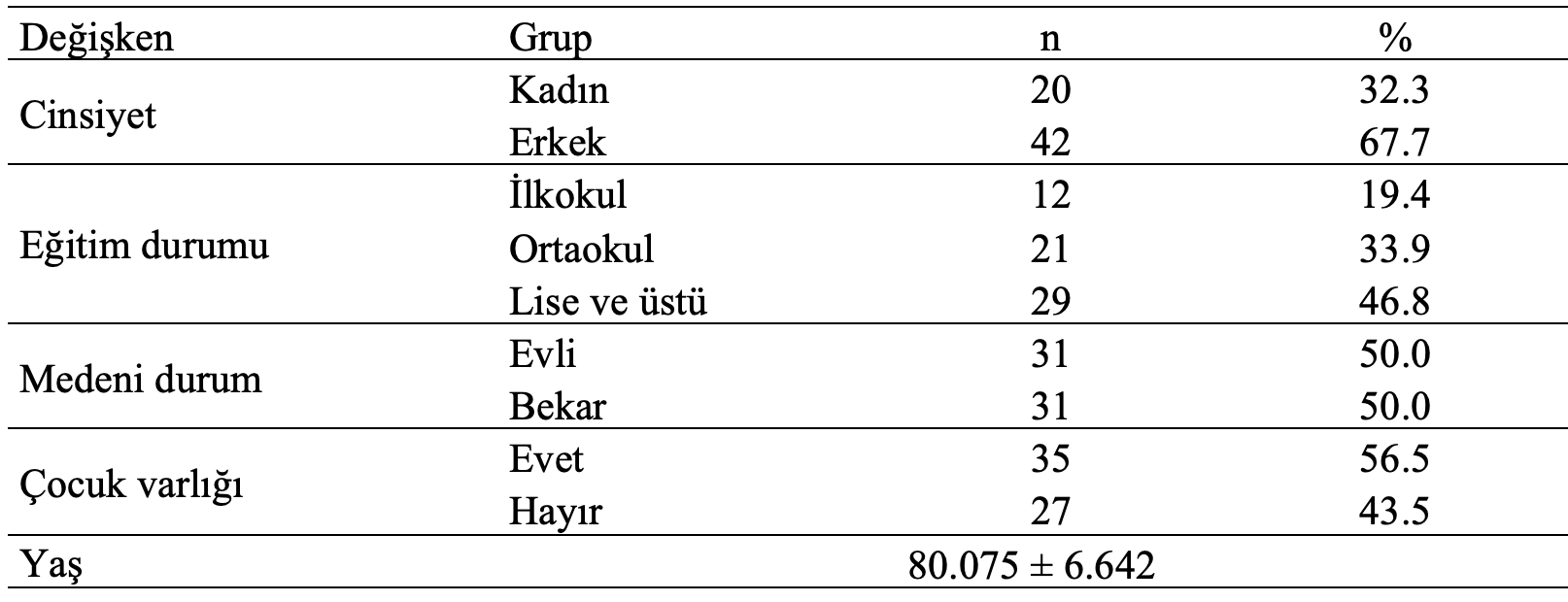 araştırmaya katılan hasta demografik