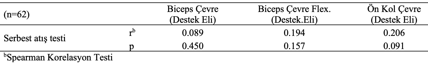 basketbol destek eli korelasyon testi