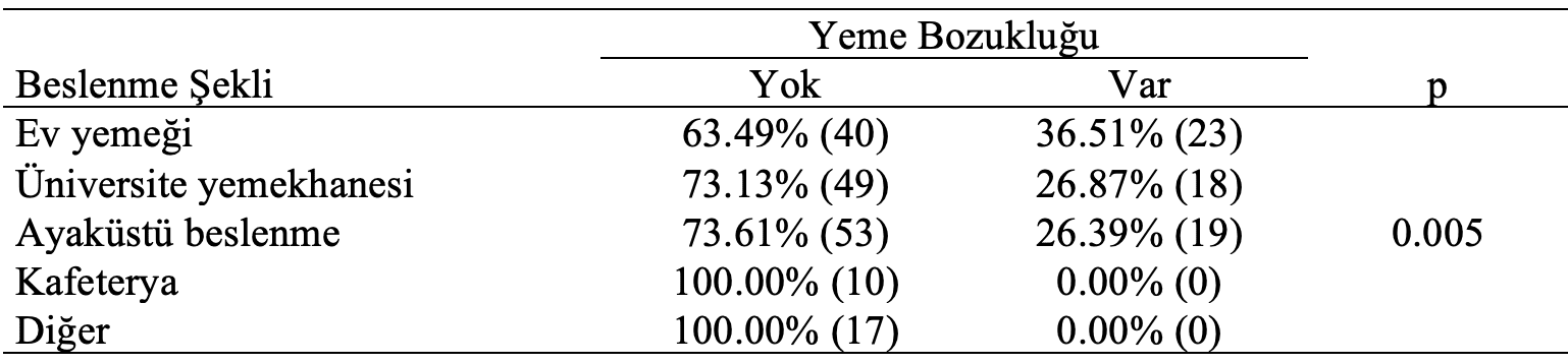 beslenme şekli yeme bozukluğu karşılaştırma