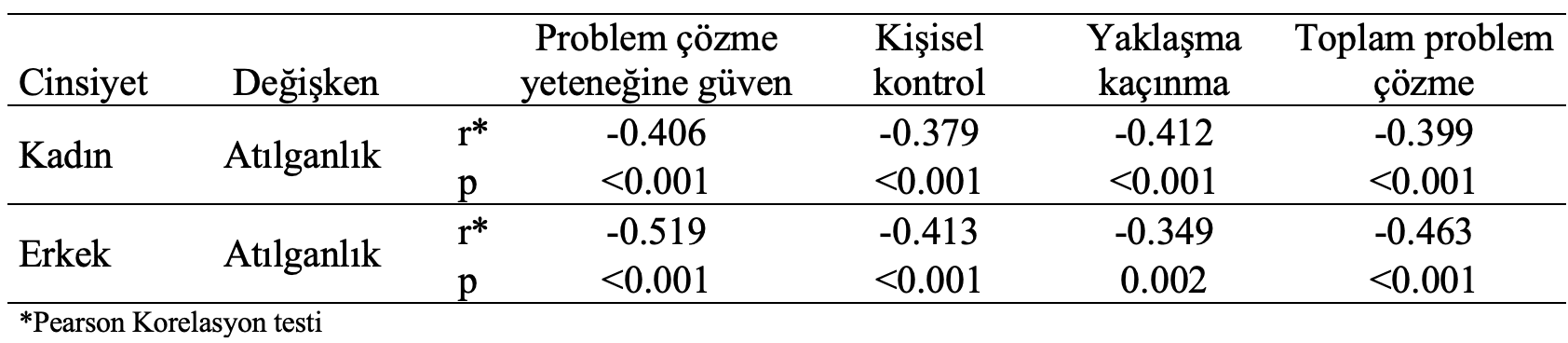 cinsiyet gruplarına atılganlık ilişki testi