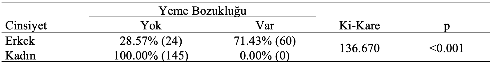 cinsiyet yeme bozukluğu çapraz tablo