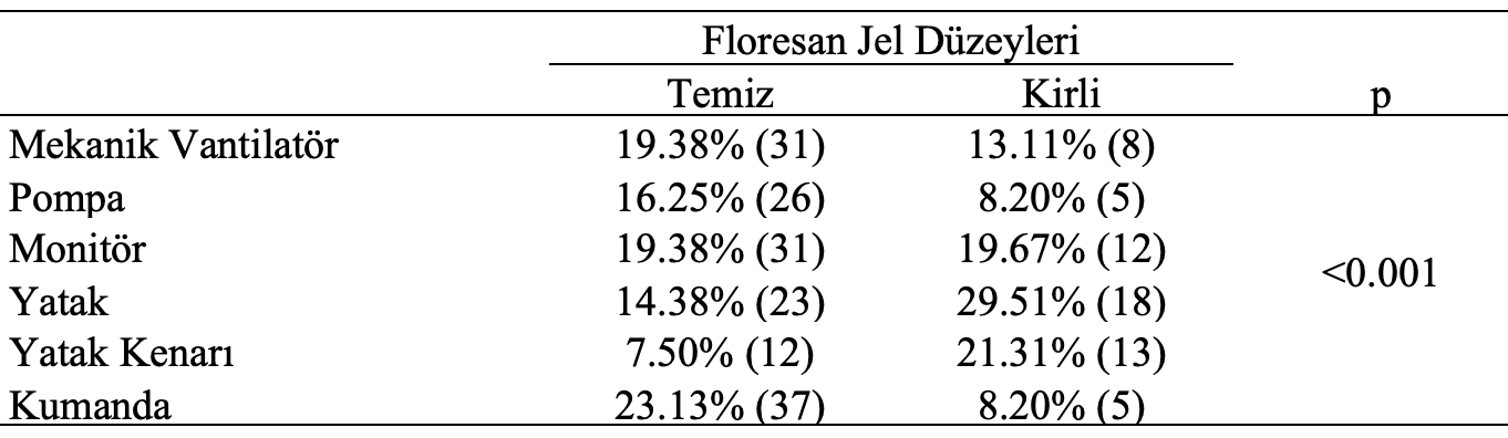 floresan jel düzeyleri test analiz