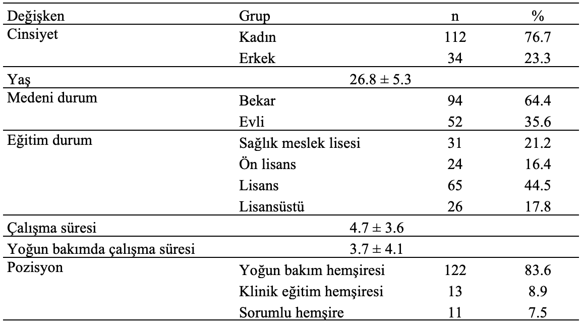 hemşirelerin demografik bulguları