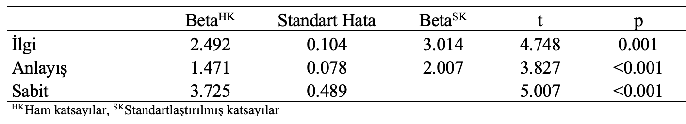 iletişim düzeyi ilgi çoklu regresyon analizi sonuçlar