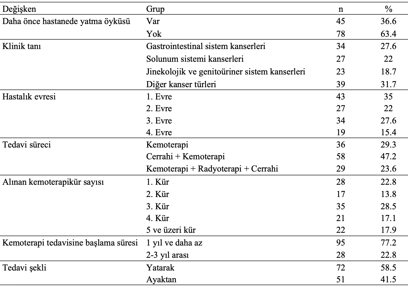 kemoterapi hastalık dağılım frekans analizi