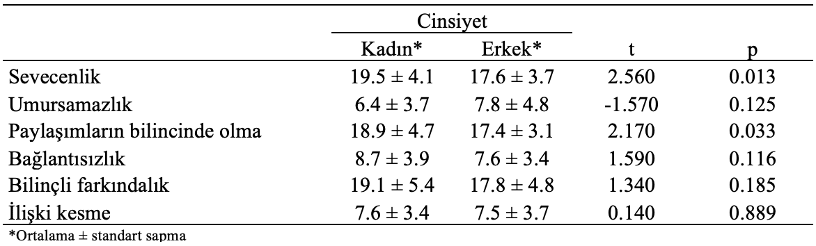 merhamet alt boyut cinsiyet