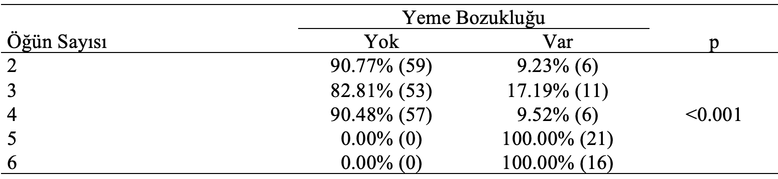 öğün sayısı yeme bozukluğu çapraz tablo