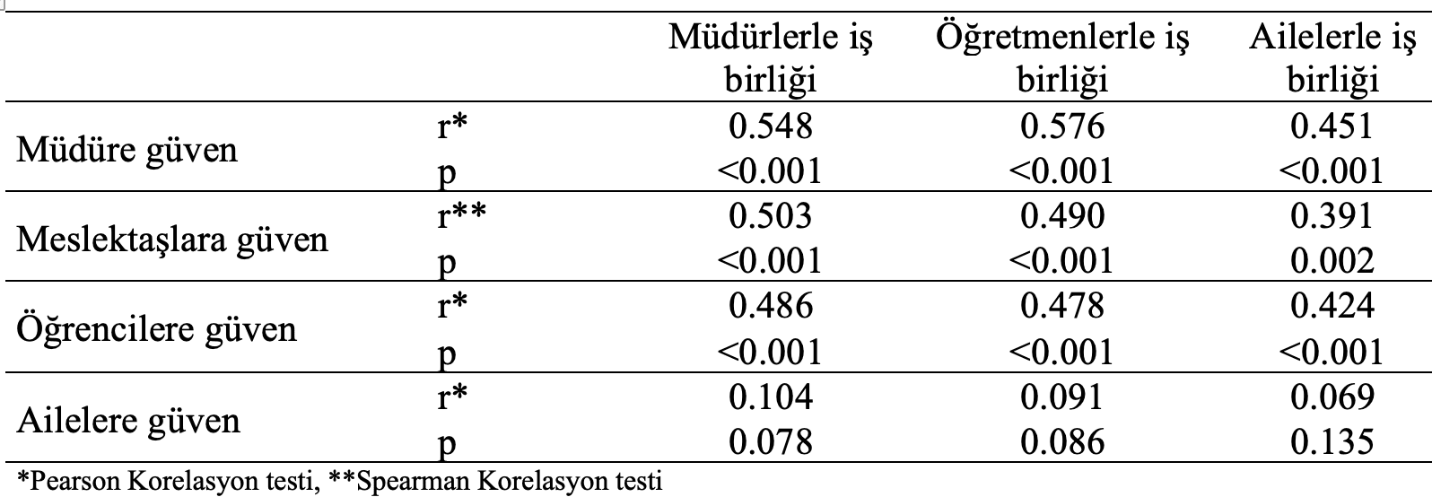 örgütsel güven işbirliği ilişki