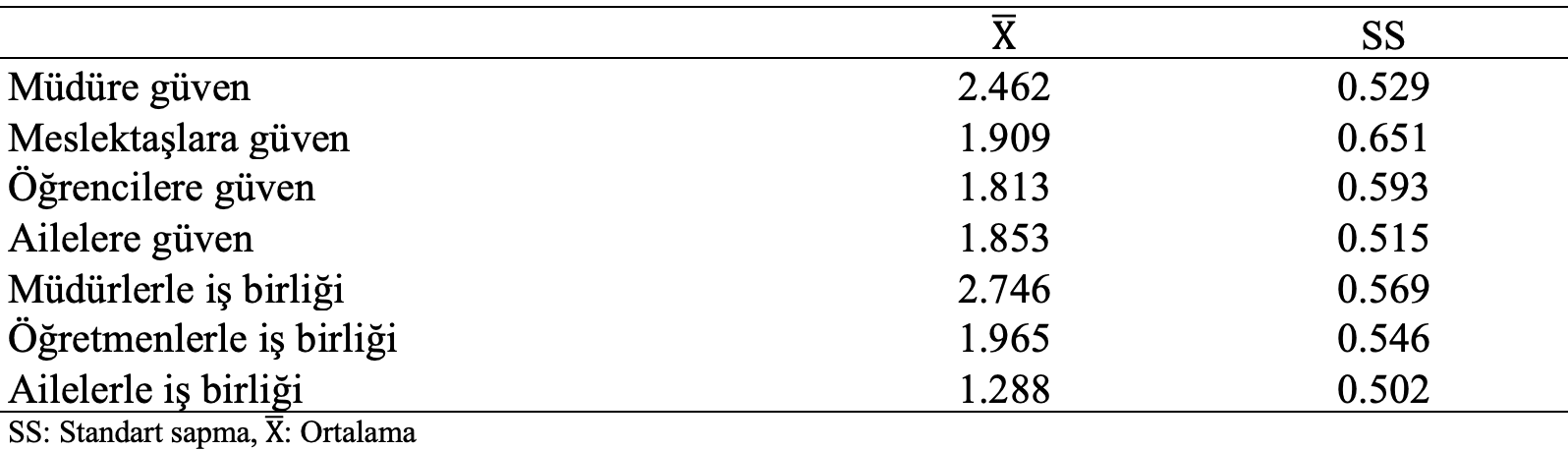 örgütsel güven işbirliği tanımlayıcı istatistikler