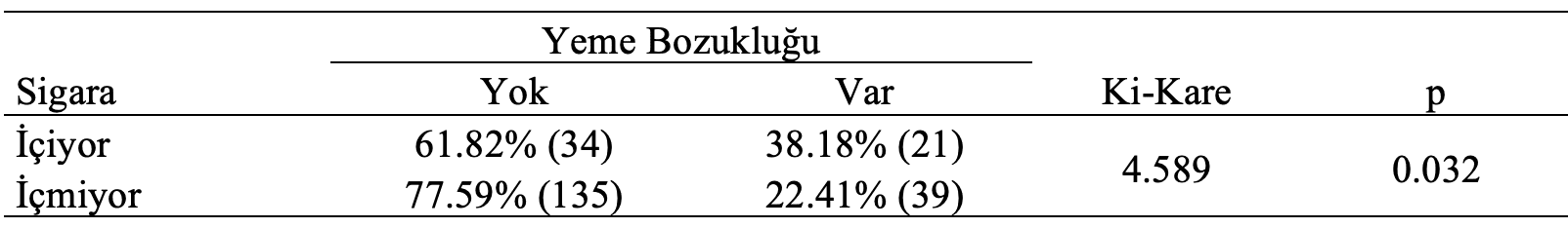 sigara içme yeme bozukluğu karşılaştırma