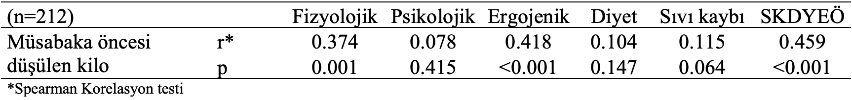 sporcu kilo düşme müsabaka kilo ilişki testi