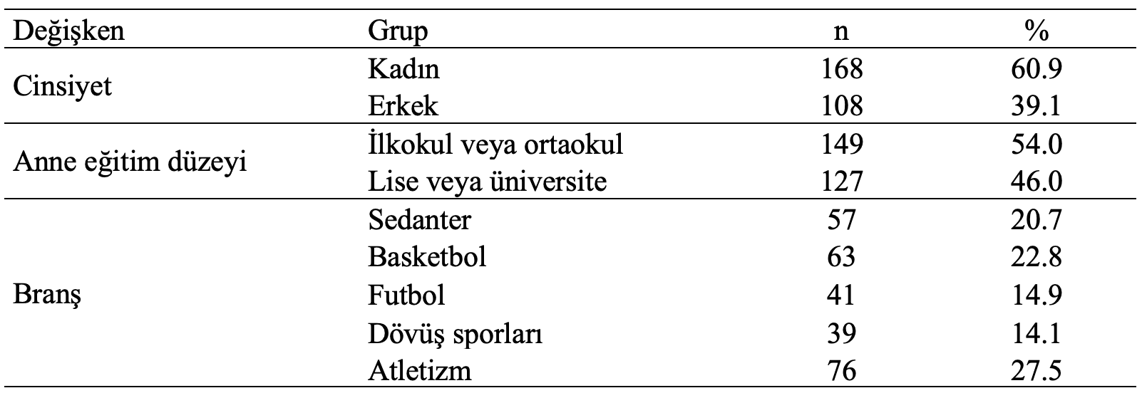 sporcuların bazı demografik bulguları