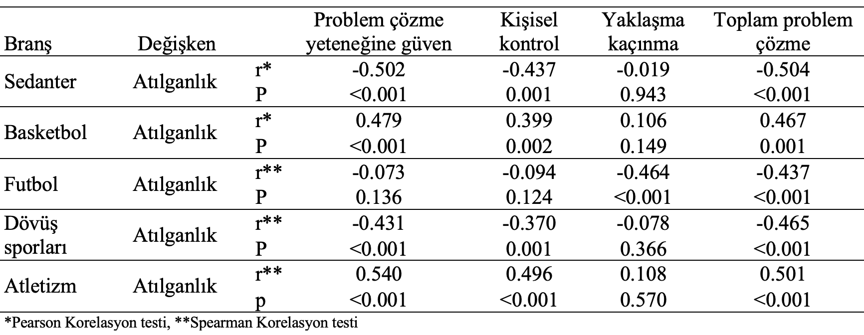 sporcuların branşlarına göre ölçüm ilişki testi