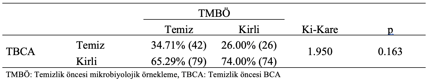 temizlik önce bca mikrobiyoloji kikare