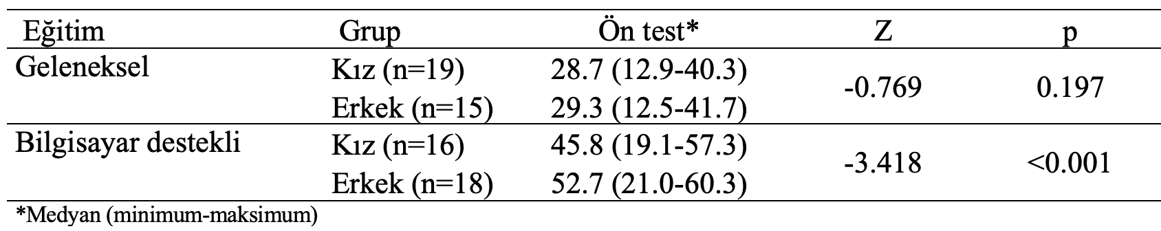 geleneksel bilgisayar desteki ön test cinsiyete karşılaştırma