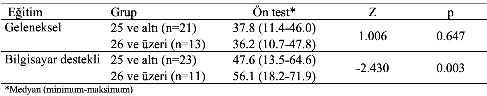 geleneksel-bilgisayar-destekli ön test yaş gruplarına karşılaştırma