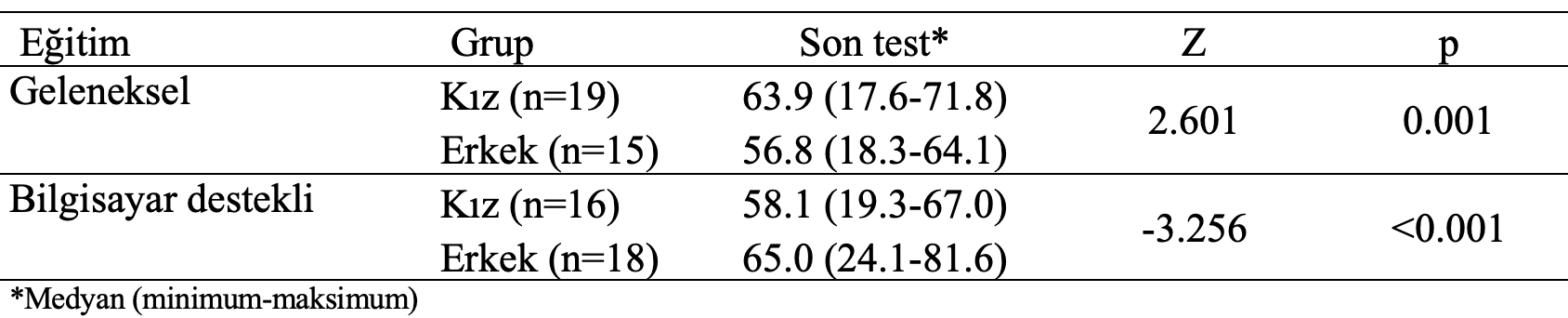 geleneksel-bilgisayar-destekli-son-test-cinsiyete-karsilastirma