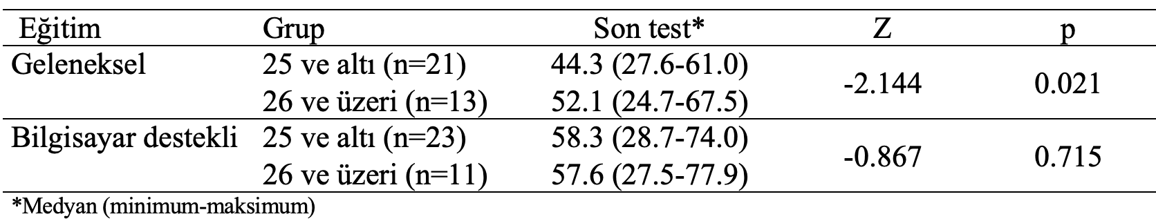 geleneksel bilgisayar destekli son test yaş gruplarına karşılaştırma