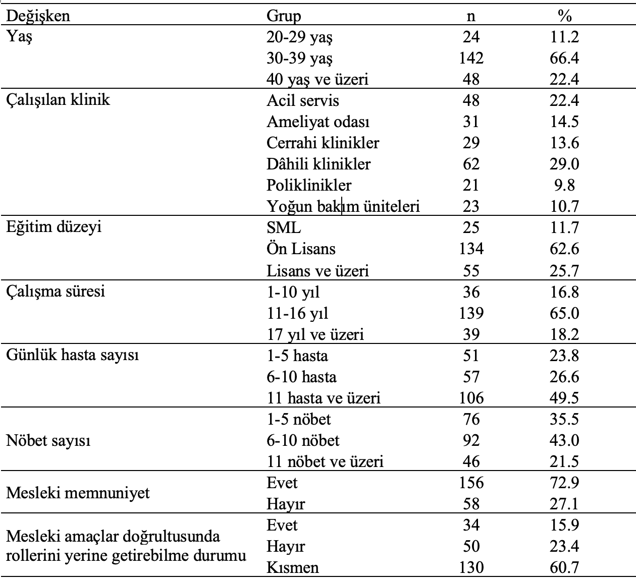 hemşire demografik çalışma koşulları dağılım