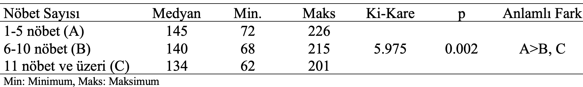 hemşirelik aktivite ölçeği aylık tuttuğu nöbet