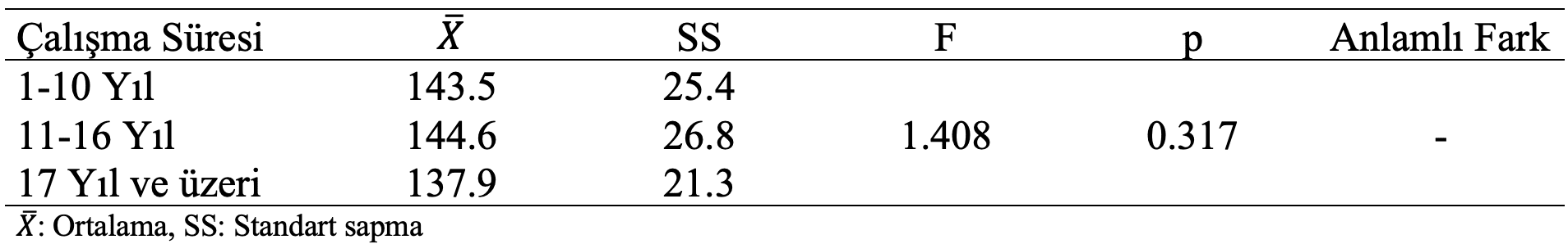 hemşirelik aktivite ölçeği çalışma sürelerine karşılaştırma