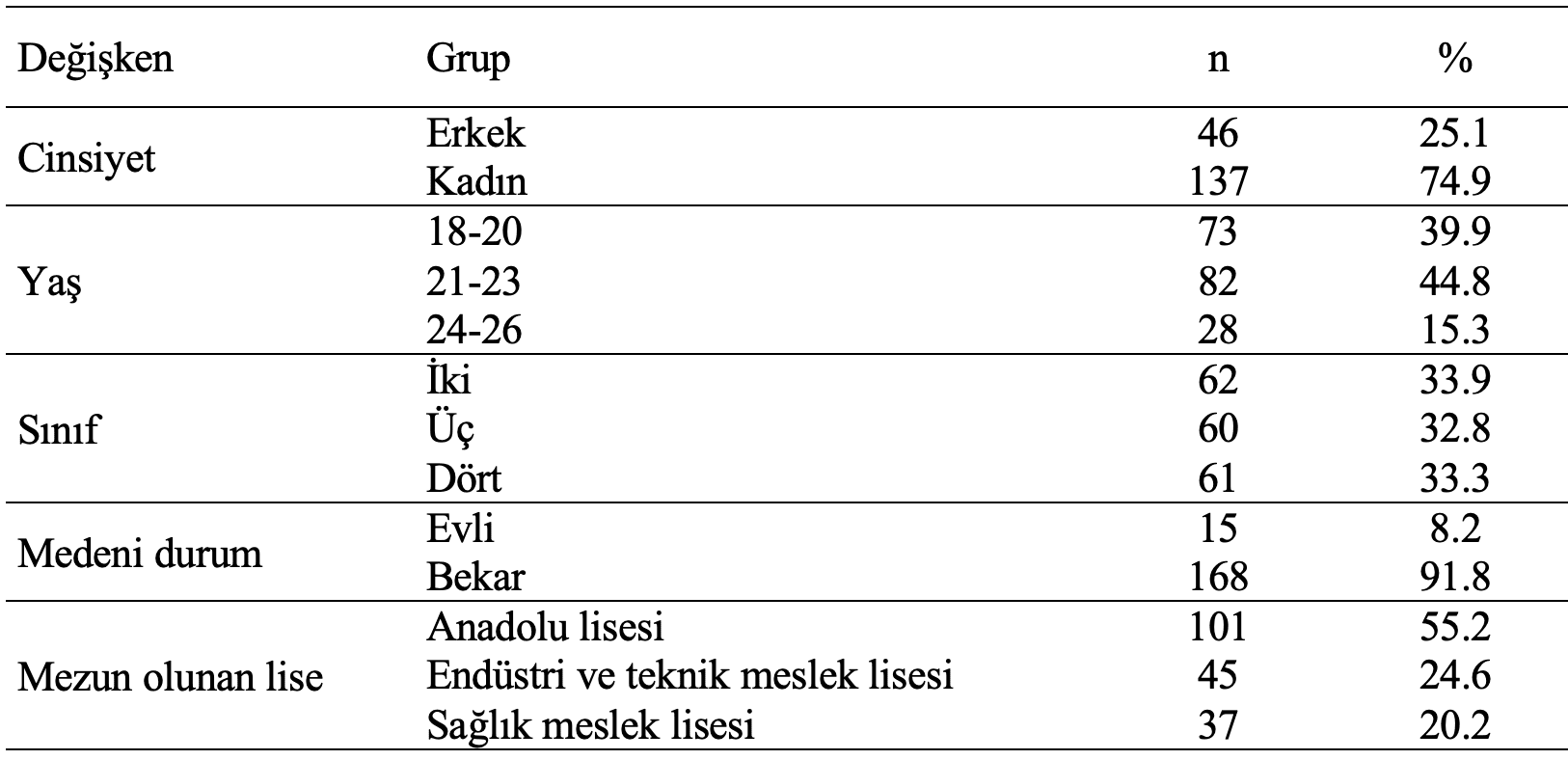 öğrenciler demografik özellikleri