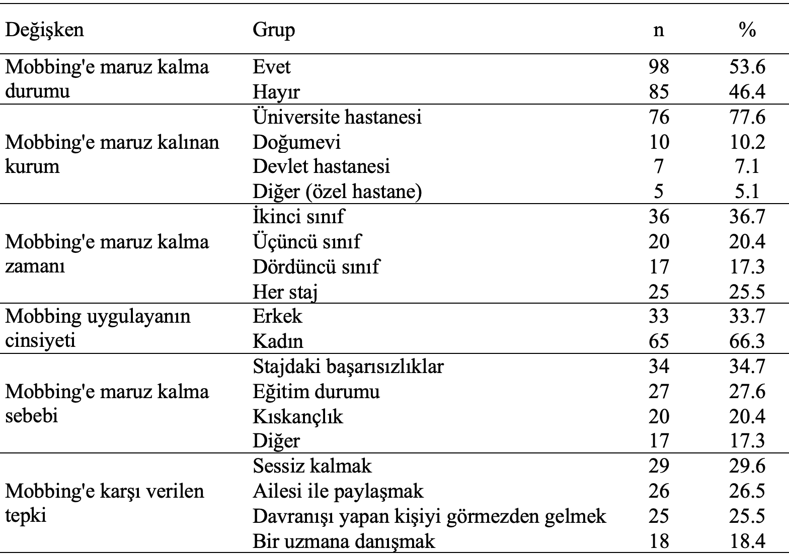 öğrenciler mobbing tepki dağılım