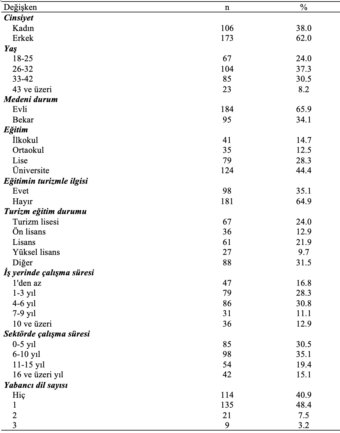 demografik bulgular