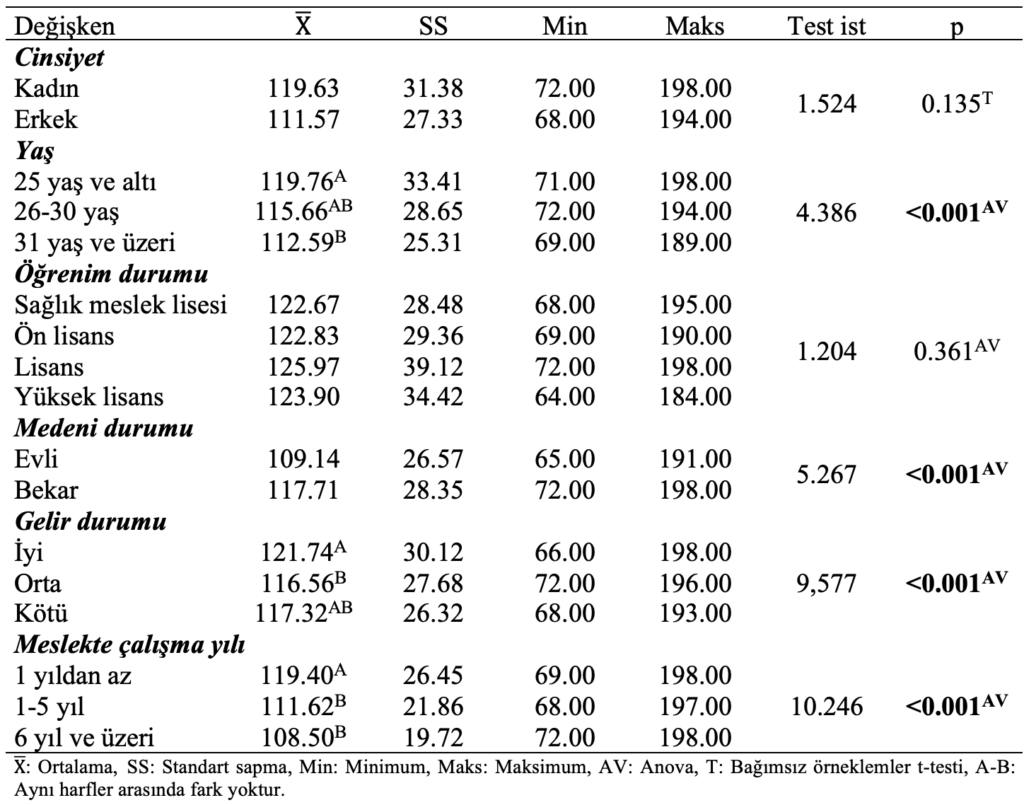 hemşire demografik özellik anova t testi