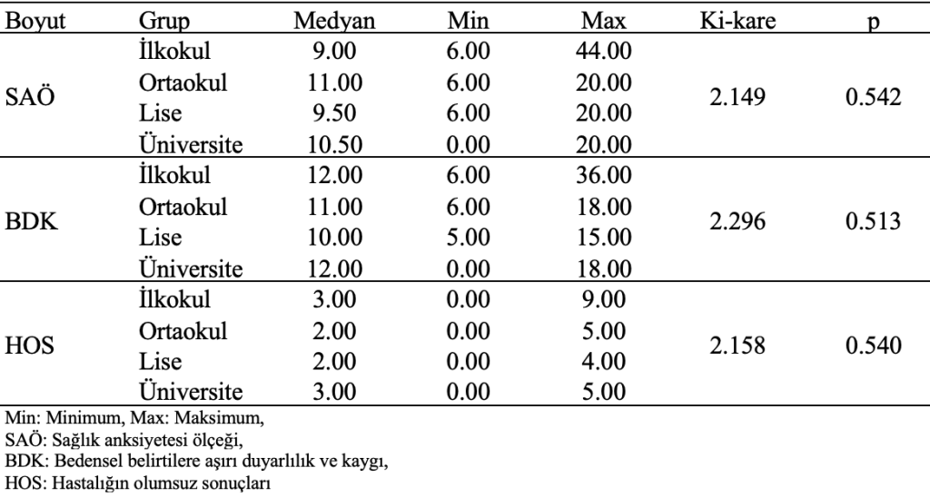 bireylerin eğitimlerine göre puanlarının karşılaştırılması