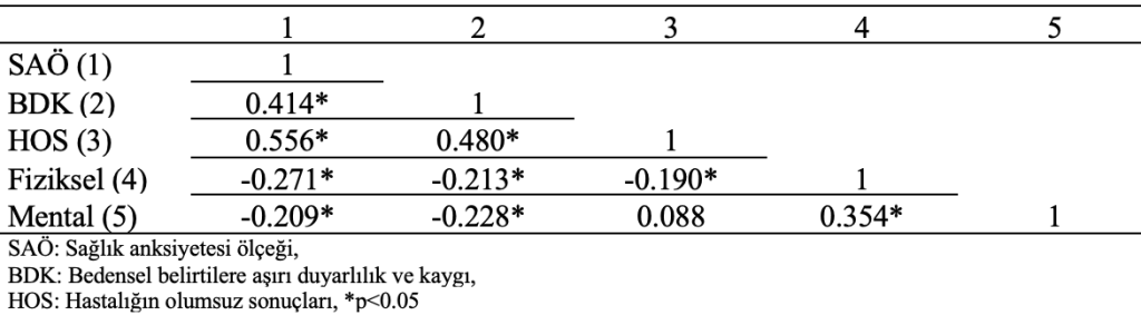 bireylerin puanları arasındaki ilişkiler