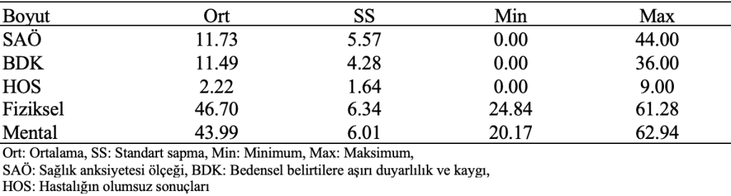 bireylerin sağlık puanlarının tanımlayıcı istatistikleri