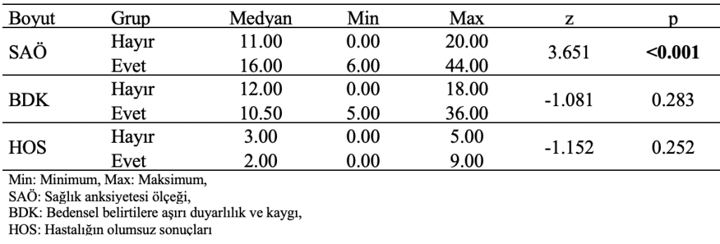 bireylerin sigara kullanmalarına göre puanlarının karşılaştırılması