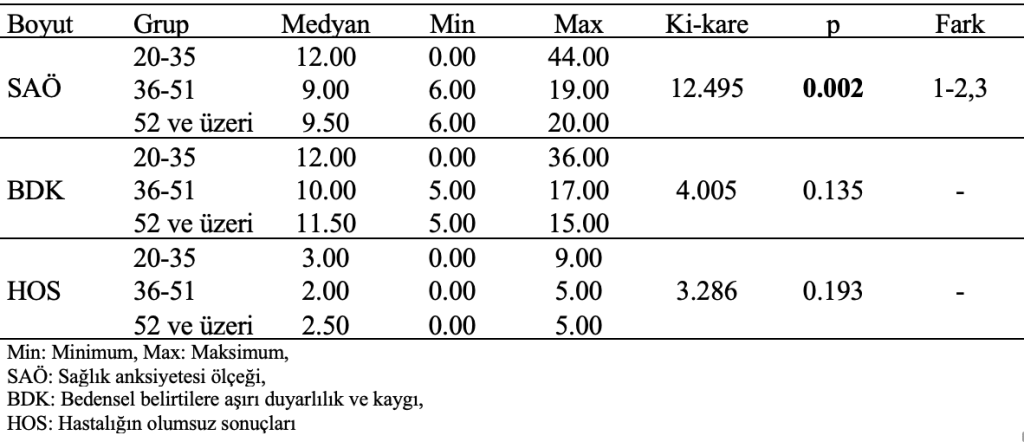 bireylerin yaşlarına göre puanlarının karsılaştırılması