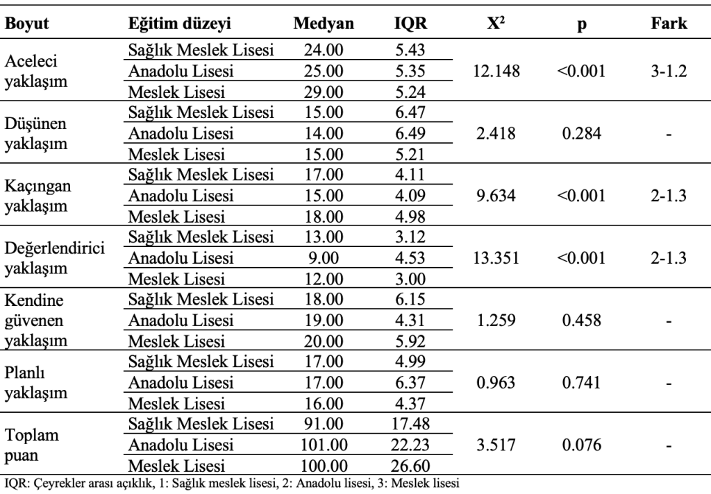 eğitim düzeylerine göre dağılımlar