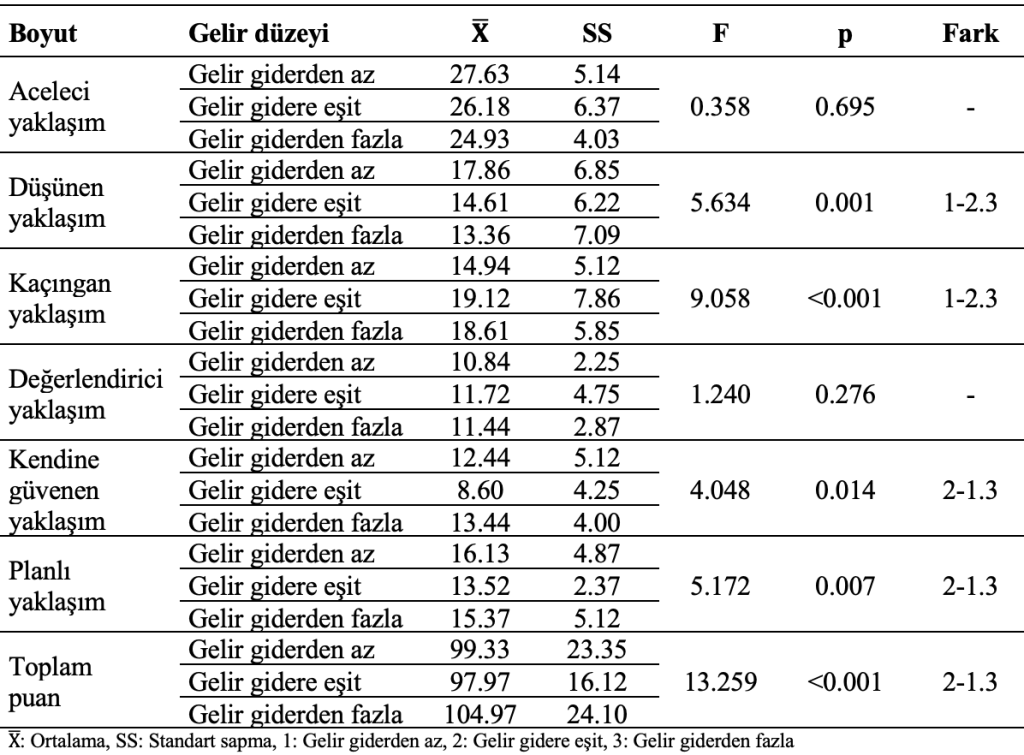 gelir durumuna göre karşılaştırmalar