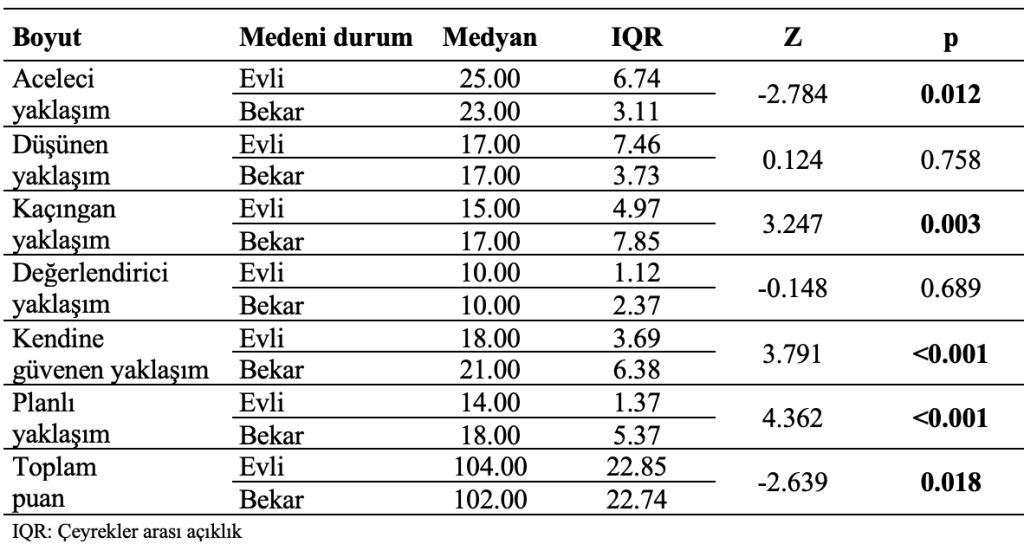 medeni duruma göre dağılımlar