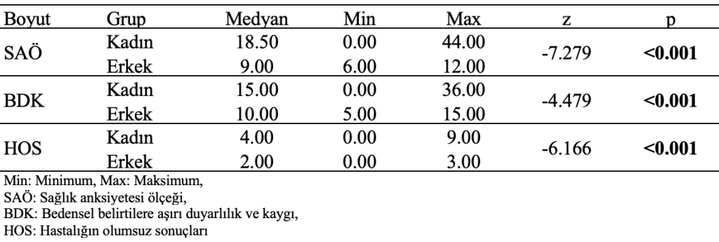 puanların cinsiyete göre karşılaştırılması